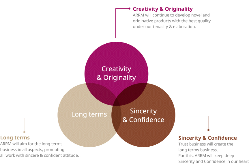 Creativity & Originality(ARRM will continue to develop novel and originative products with the best quality under our tenacity & elaboration.), Long terms(ARRM will aim for the long terms
        business in all aspects, promoting all work with sincere & confident attitude.),  Sincerity & Confidence(Trust business will create the long terms business. For this,  ARRM will keep deep Sincerity and Confidence in our heart)
